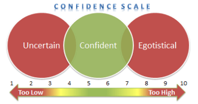 Confidence Scale
