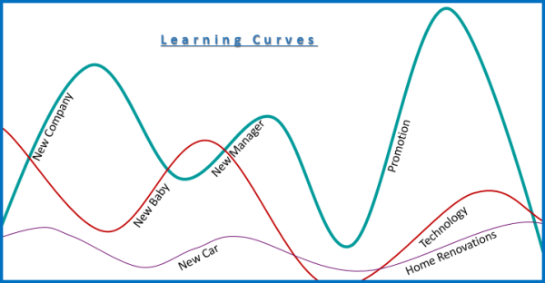 Learning Curves
